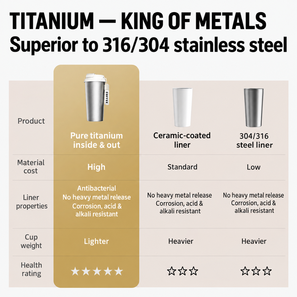 Titanium coffee tumbler material comparison